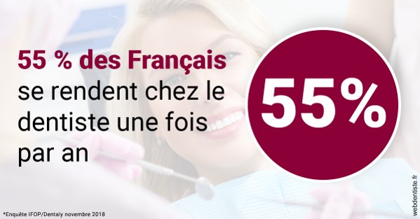 https://www.centredentaireleluc.fr/55 % des Français 1